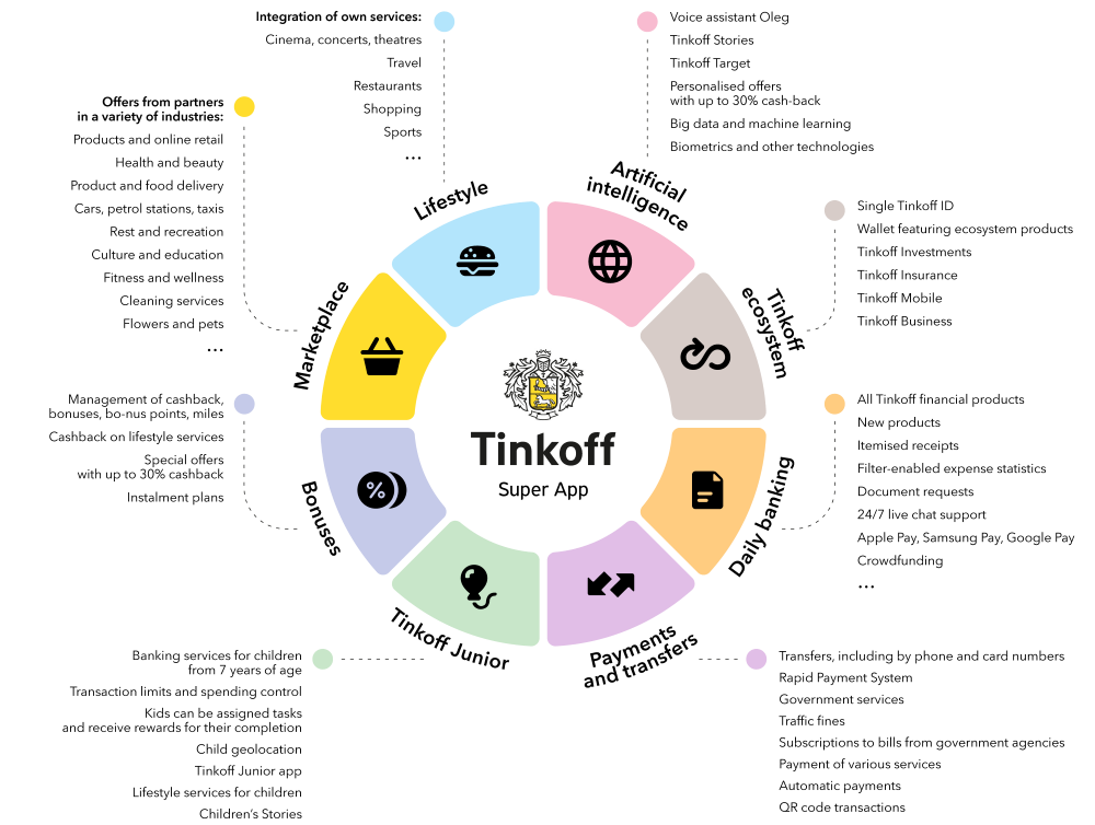 ux case study design Tinkoff bank super app architecture design